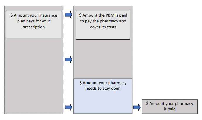 PBM Payment Model Insurance